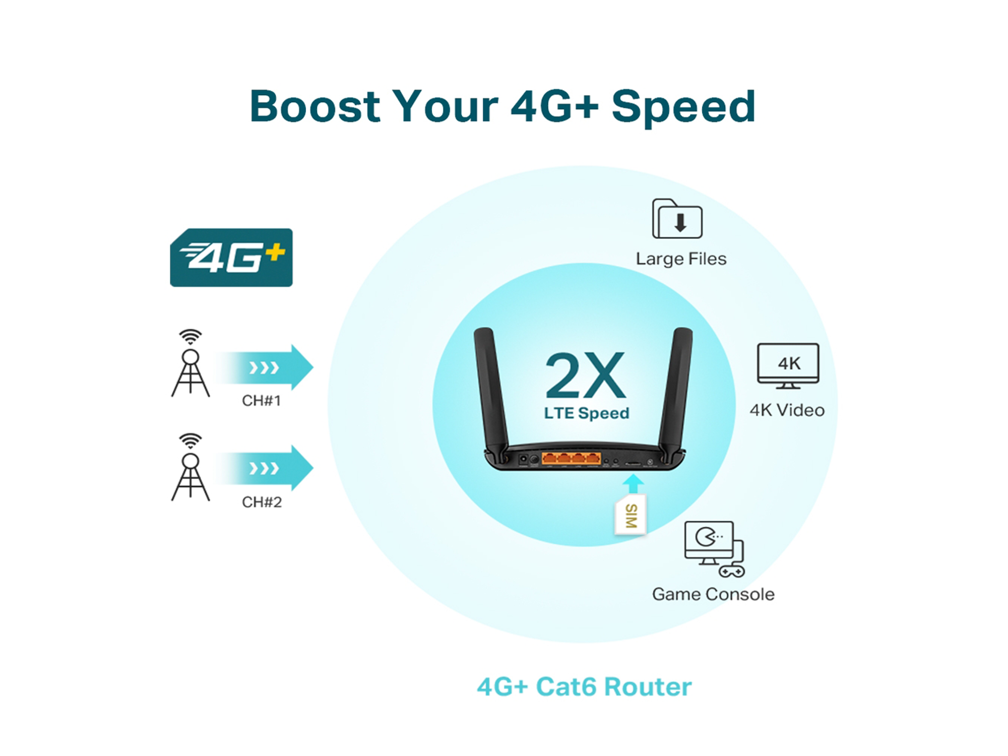 تي بي لينك ارتشر MR600 4G+ Cat6 AC1200 راوتر جيجابت لاسلكي ثنائي النطاق - أفضل سعر